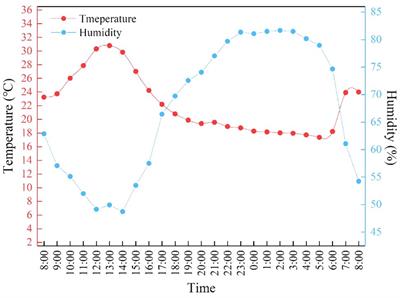 Investigating the influence of varied ratios of red and far-red light on lettuce (Lactuca sativa): effects on growth, photosynthetic characteristics and chlorophyll fluorescence